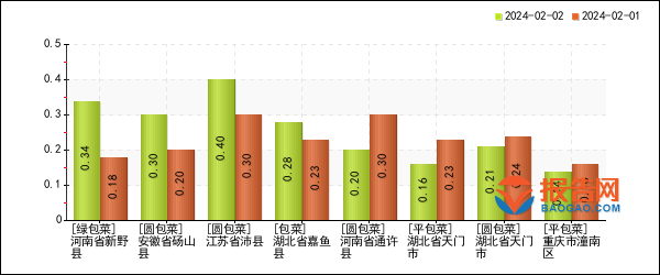 包菜价格走势最新分析报告