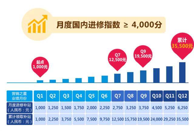 安利2017最新奖金制度全面解析