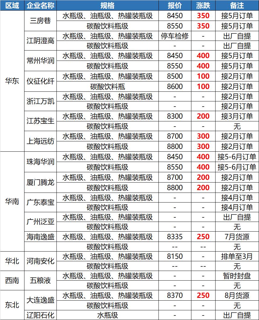 PET瓶片市场最新行情深度剖析