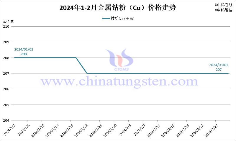 钴粉价格最新走势解析