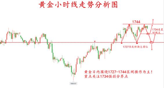 黄金最新走势分析预测报告