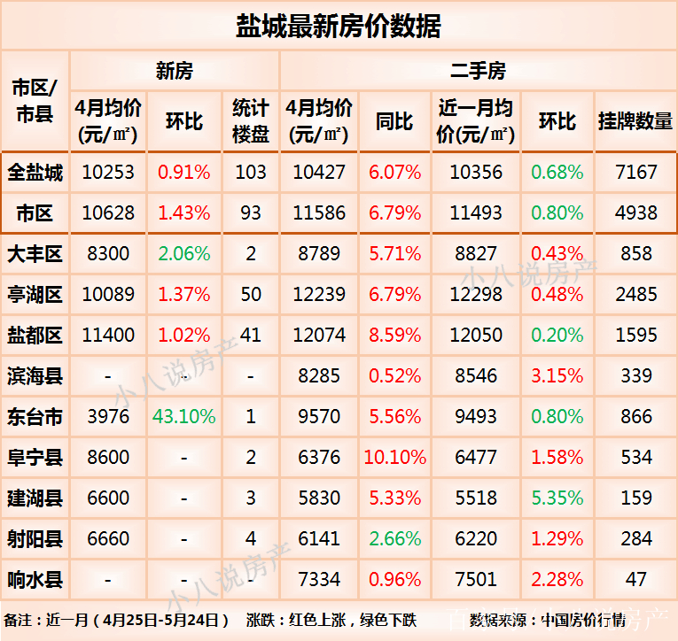 盐城最新房价概况及分析报表