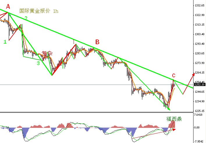 国际黄金期货走势最新分析与展望，未来趋势探讨