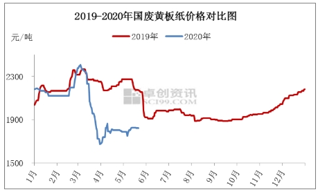 废黄板纸最新价格动态及市场影响分析