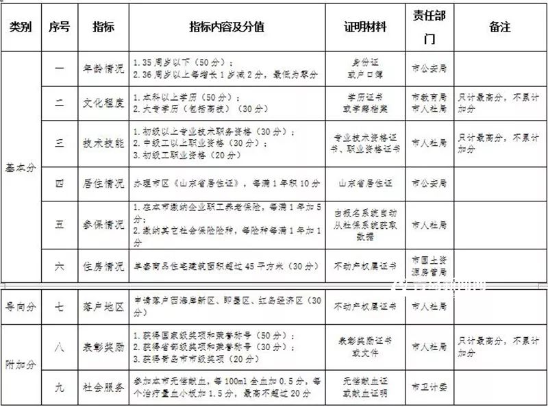 青岛积分落户政策最新动态，调整与展望