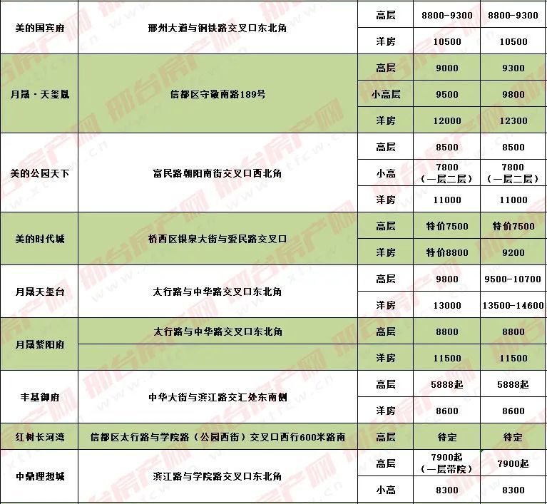 邢台最新房价报价解析