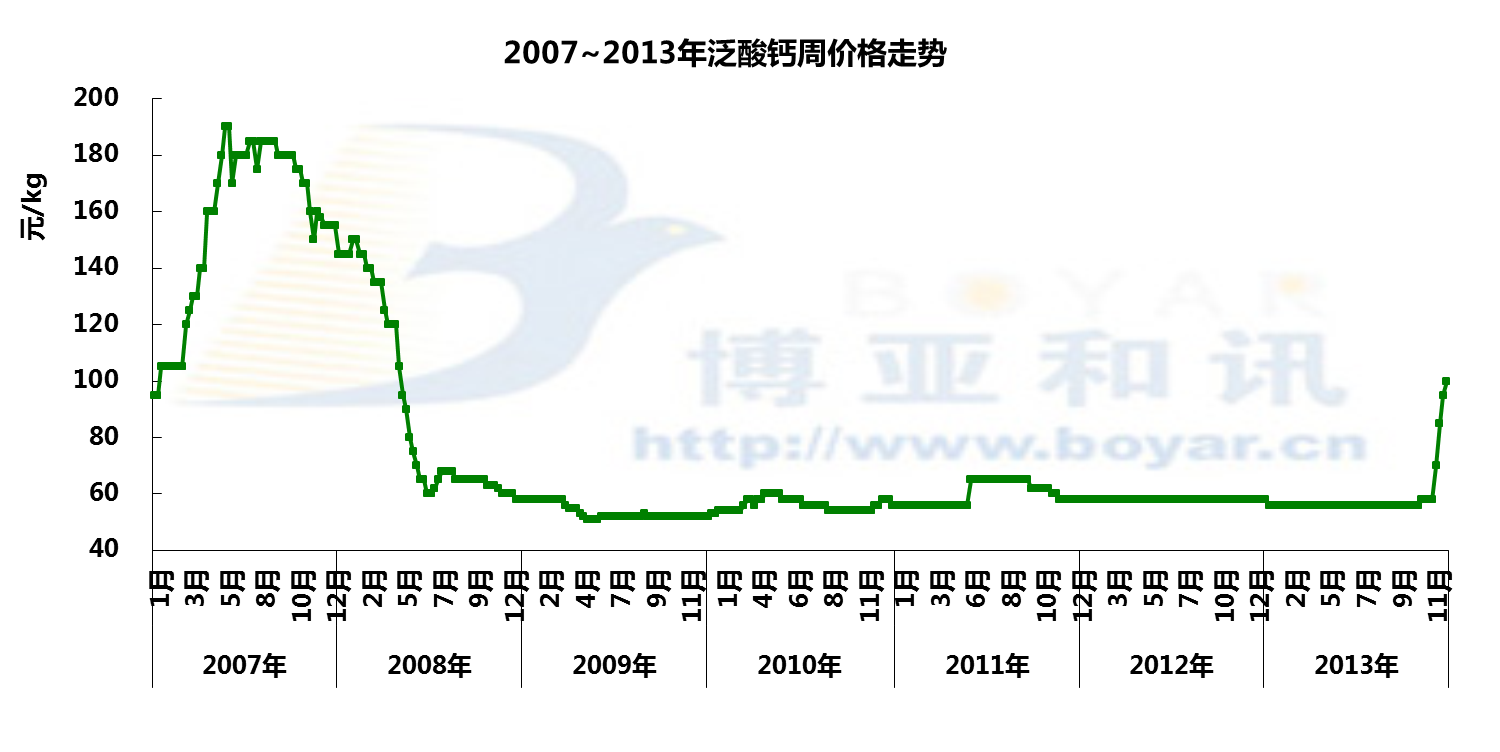 泛酸钙市场行情深度解析