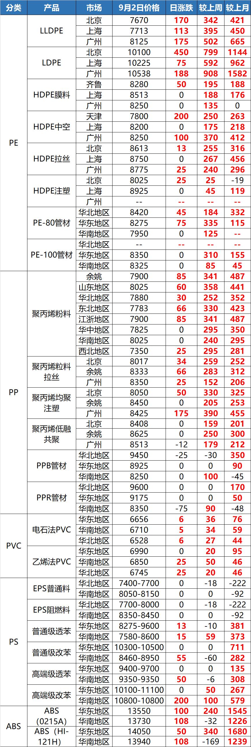 PE原料最新价格行情解析