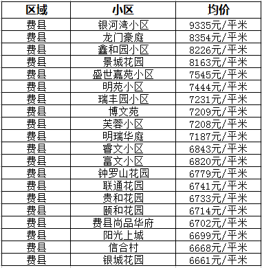 临沂河东最新房价概览