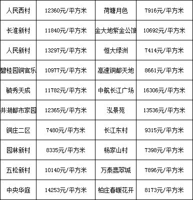 安徽铜陵最新房价走势分析