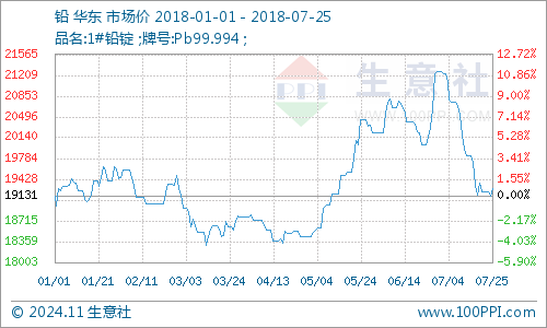 伦铅最新行情走势分析