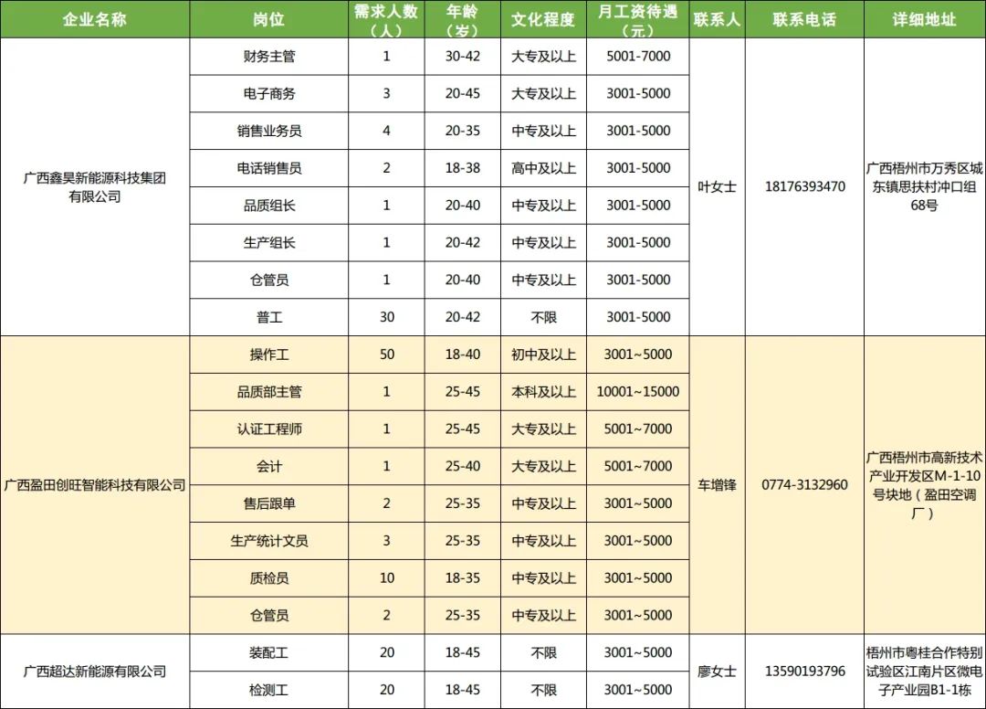 梧州人才网最新招聘信息汇总