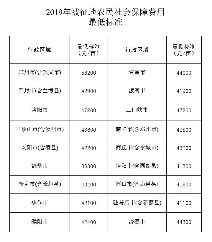 失地农民社保补偿标准最新解读及影响分析