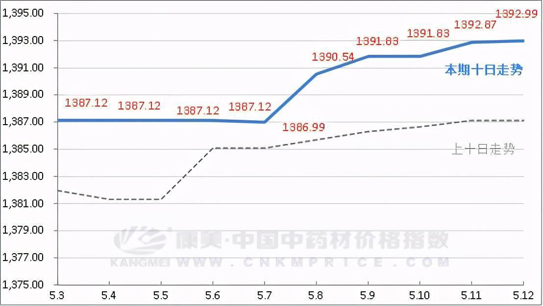 连翘最新价格走势解析