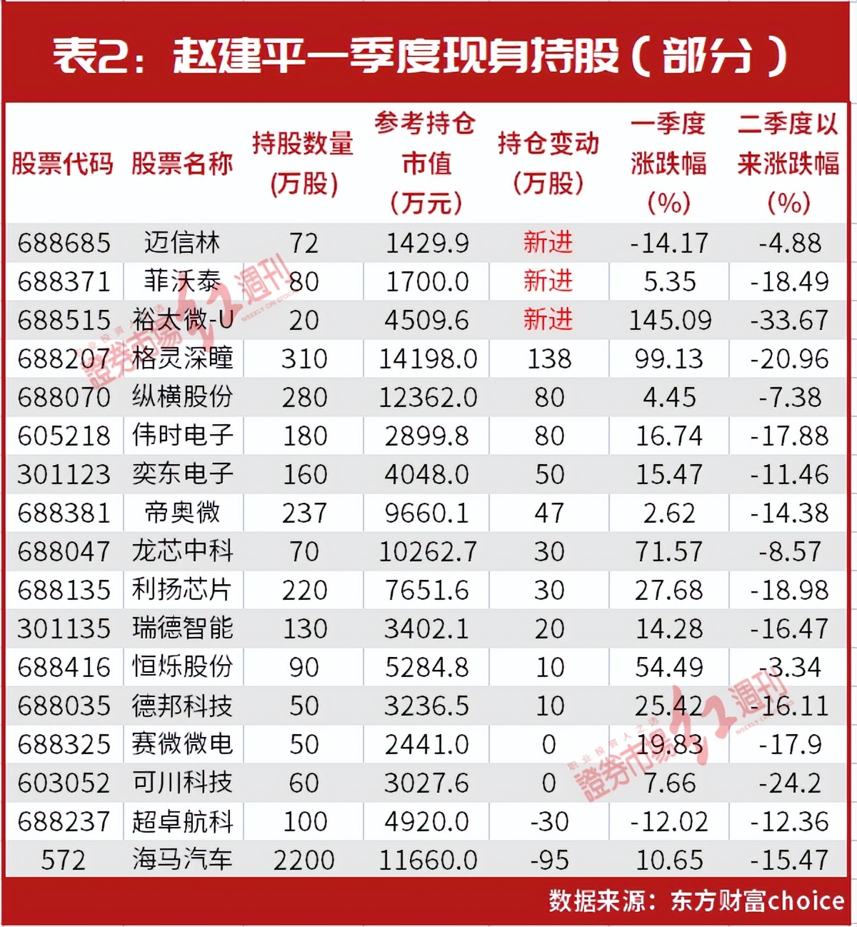 赵建平最新持仓策略深度解析