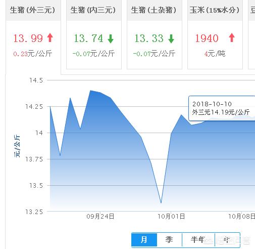 陇南最新生猪价格走势分析