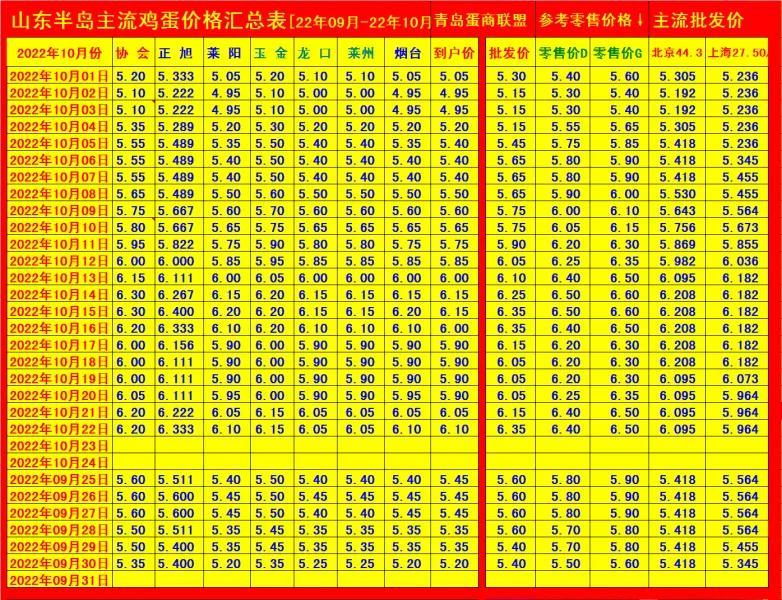 最新鸡蛋价格趋势分析、预测与展望