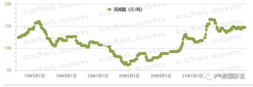 丙烯腈最新报价及市场趋势深度解析，动态、影响因素与未来展望