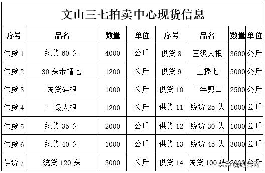 云南三七最新价格走势及分析，市场趋势与影响因素探讨